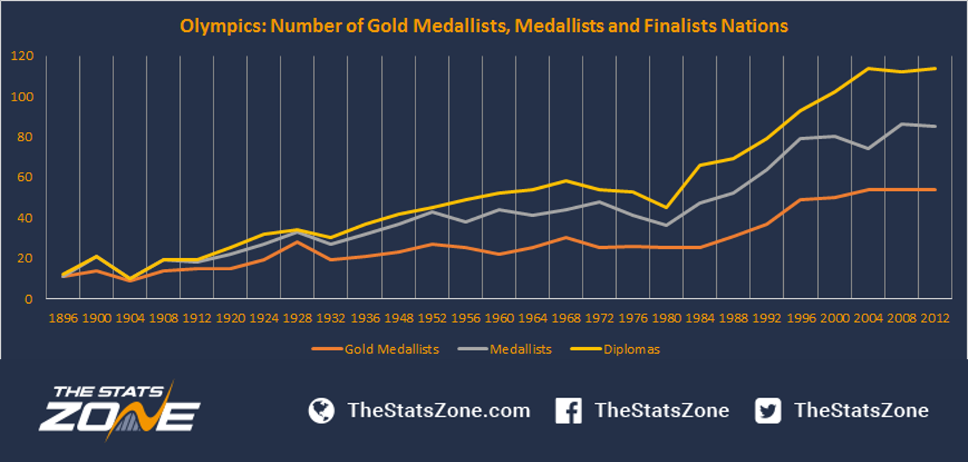 Rio 16 Forecasting The Medal Table The Stats Zone