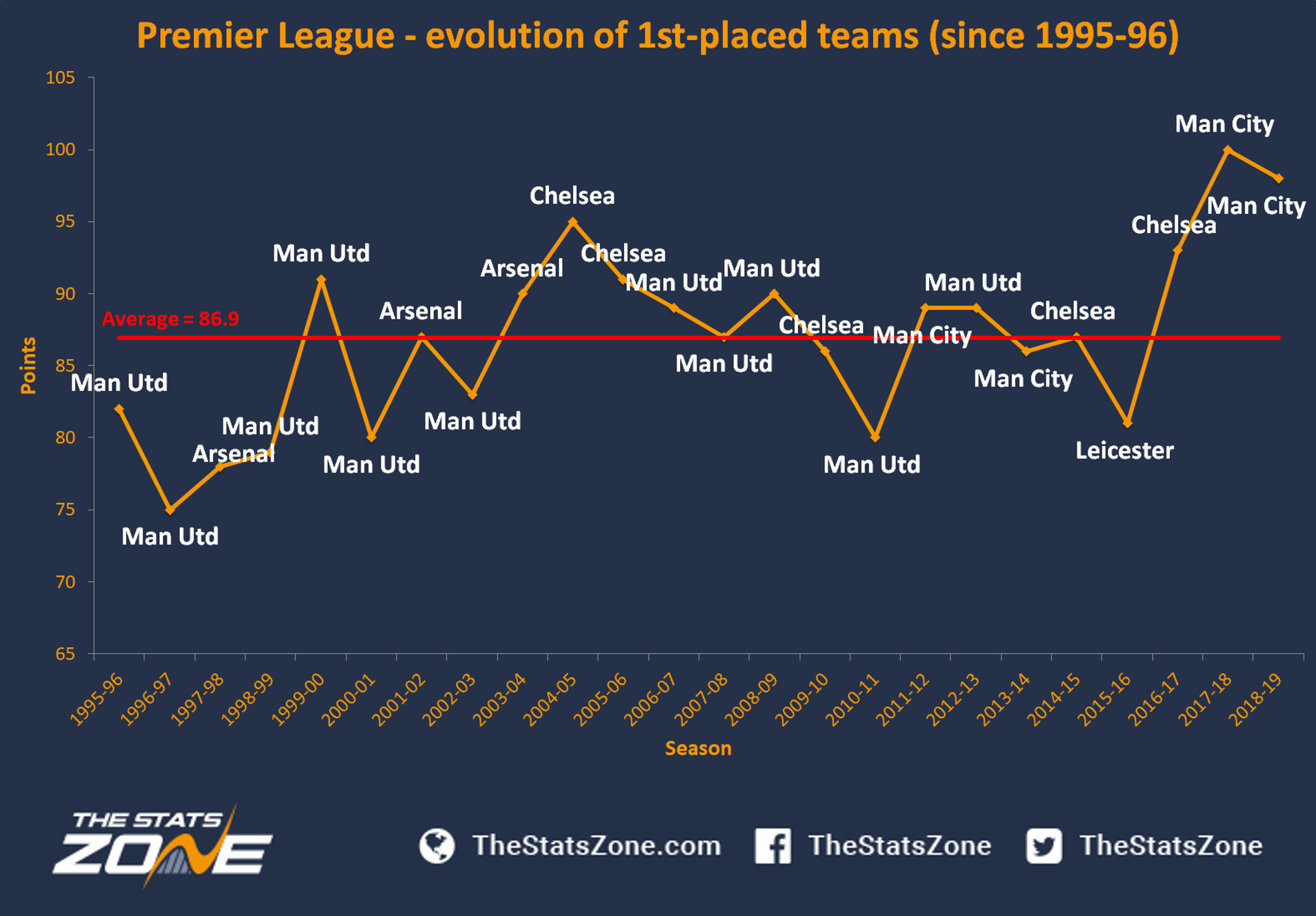 Premier League Chart 2017 18