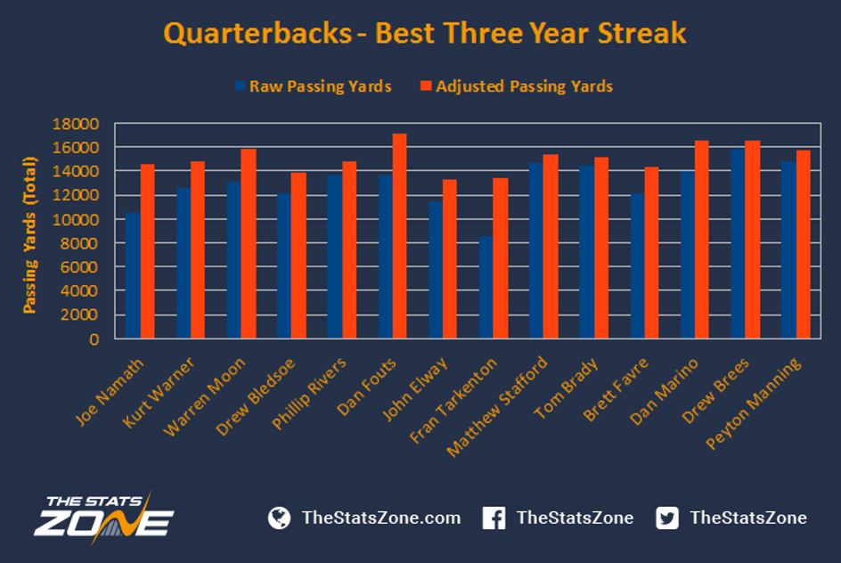 Comparing NFL Players Across Eras: Quarterback Passing Yards - The ...