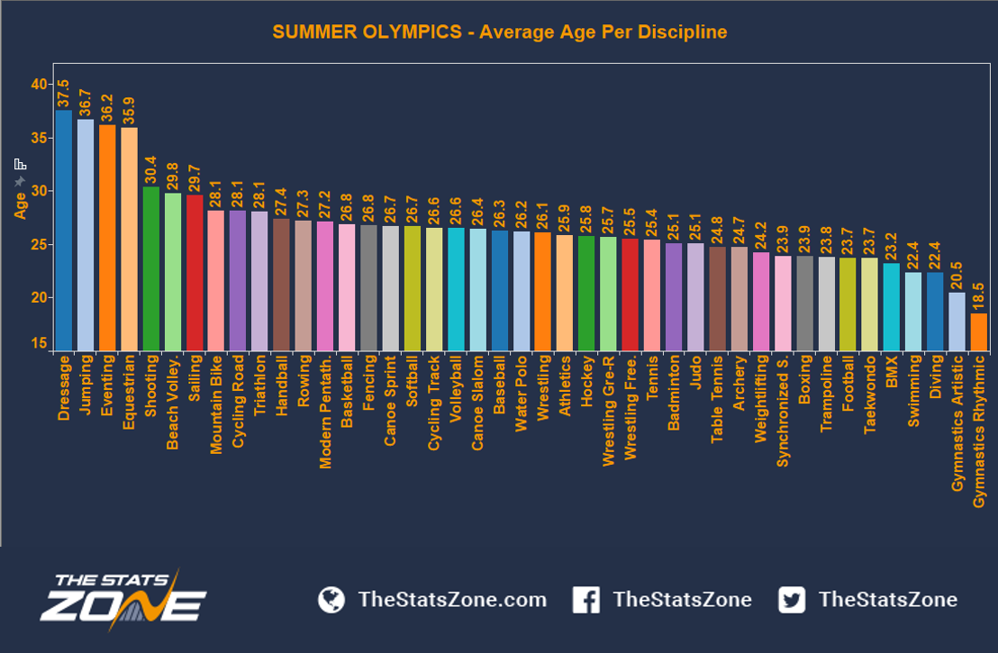 2.-SUMMER-OLYMPICS-Average-Age-Per-Discipline.png
