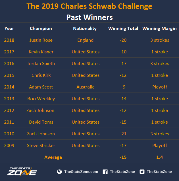 The 2019 Charles Schwab Challenge Preview & Prediction The Stats Zone