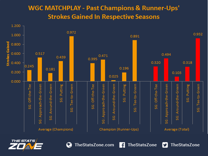 WGC-Dell Technologies Match Play Preview - The Stats Zone