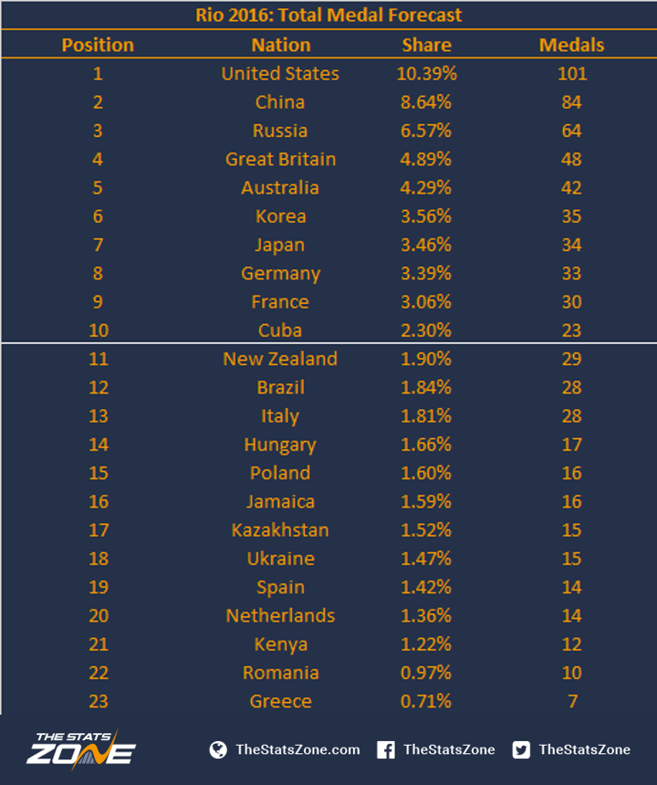 Rio 16 Forecasting The Medal Table The Stats Zone