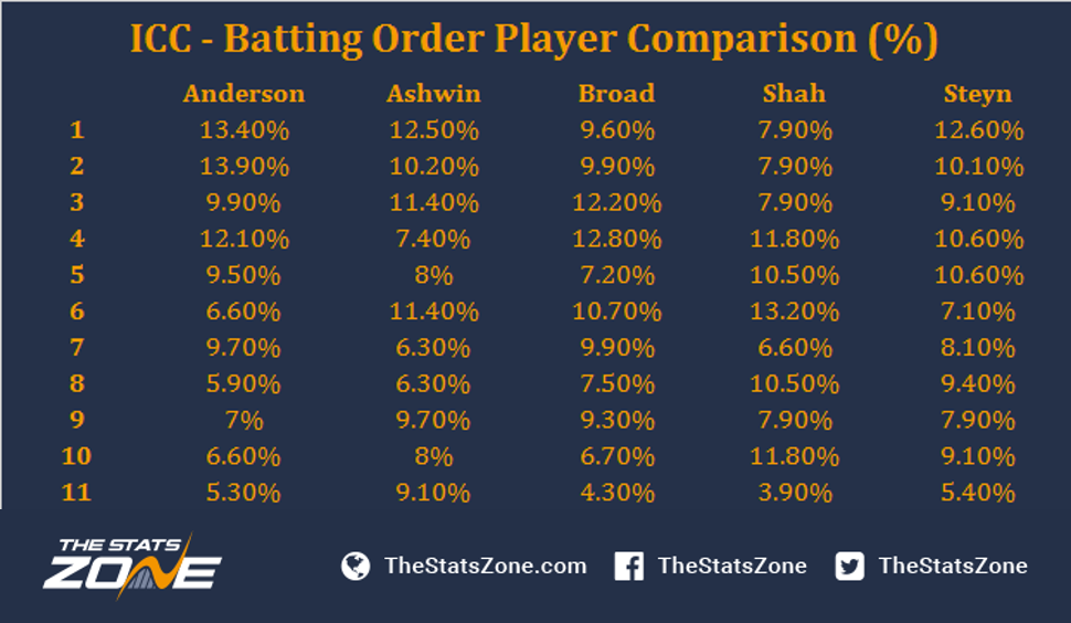 Top Five ICC Ranked Test Bowlers – A Comparison - The Stats Zone