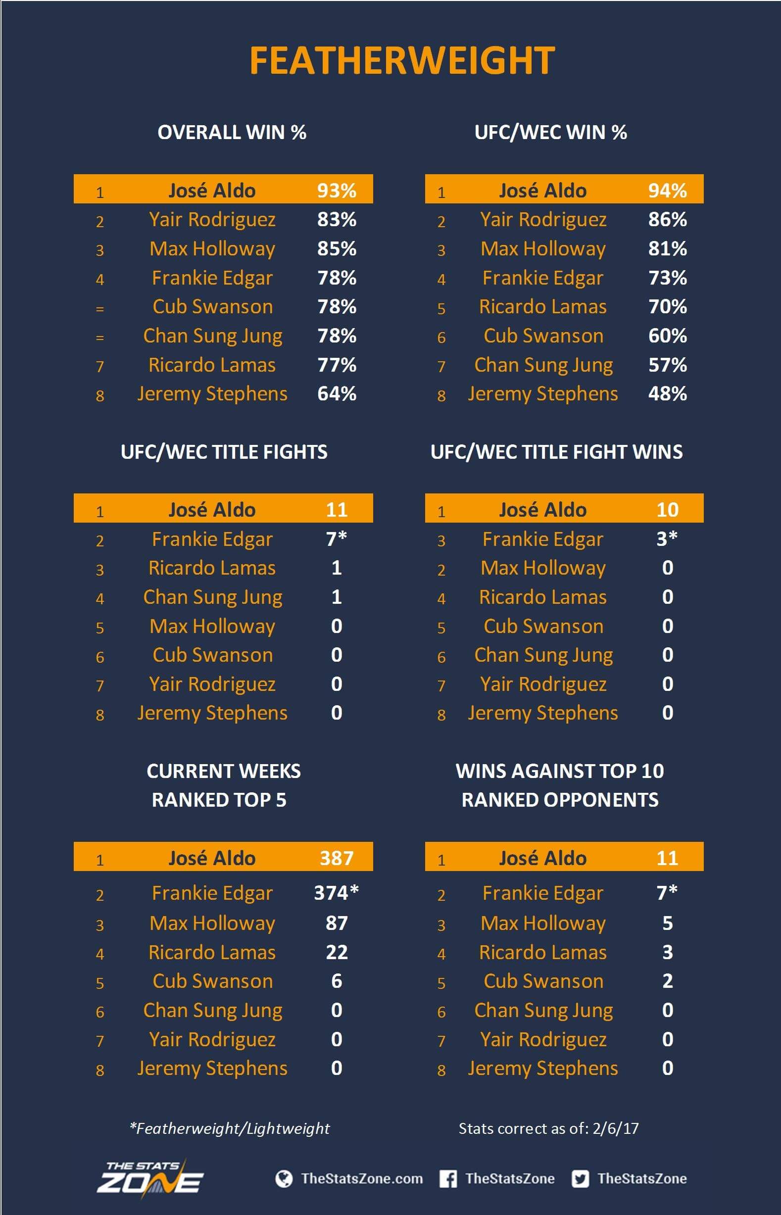 Why Jose Aldo Is One Of The Best Fighters In The World The Stats Zone