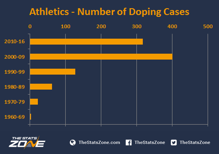 Athletics Should The Records Be Reset? The Stats Zone