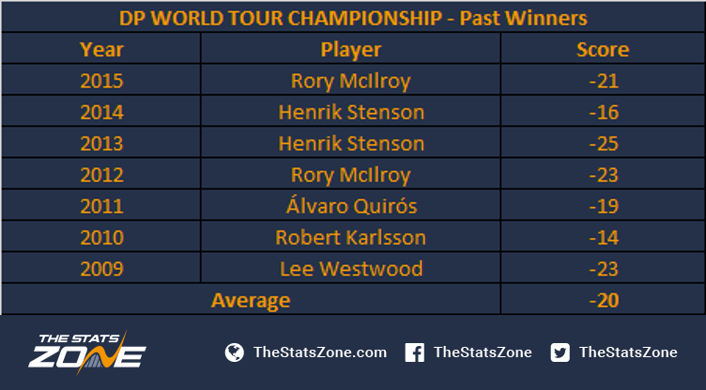 dp world tour championship standings today