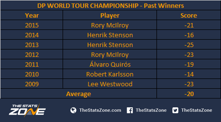 dp world tour stats