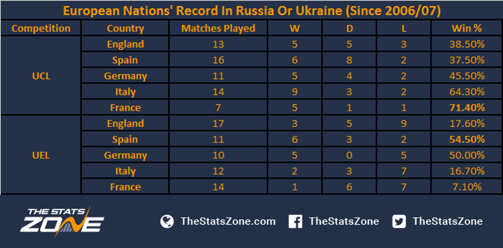 Does Playing In Russia Or Ukraine Have A Negative Impact On Your