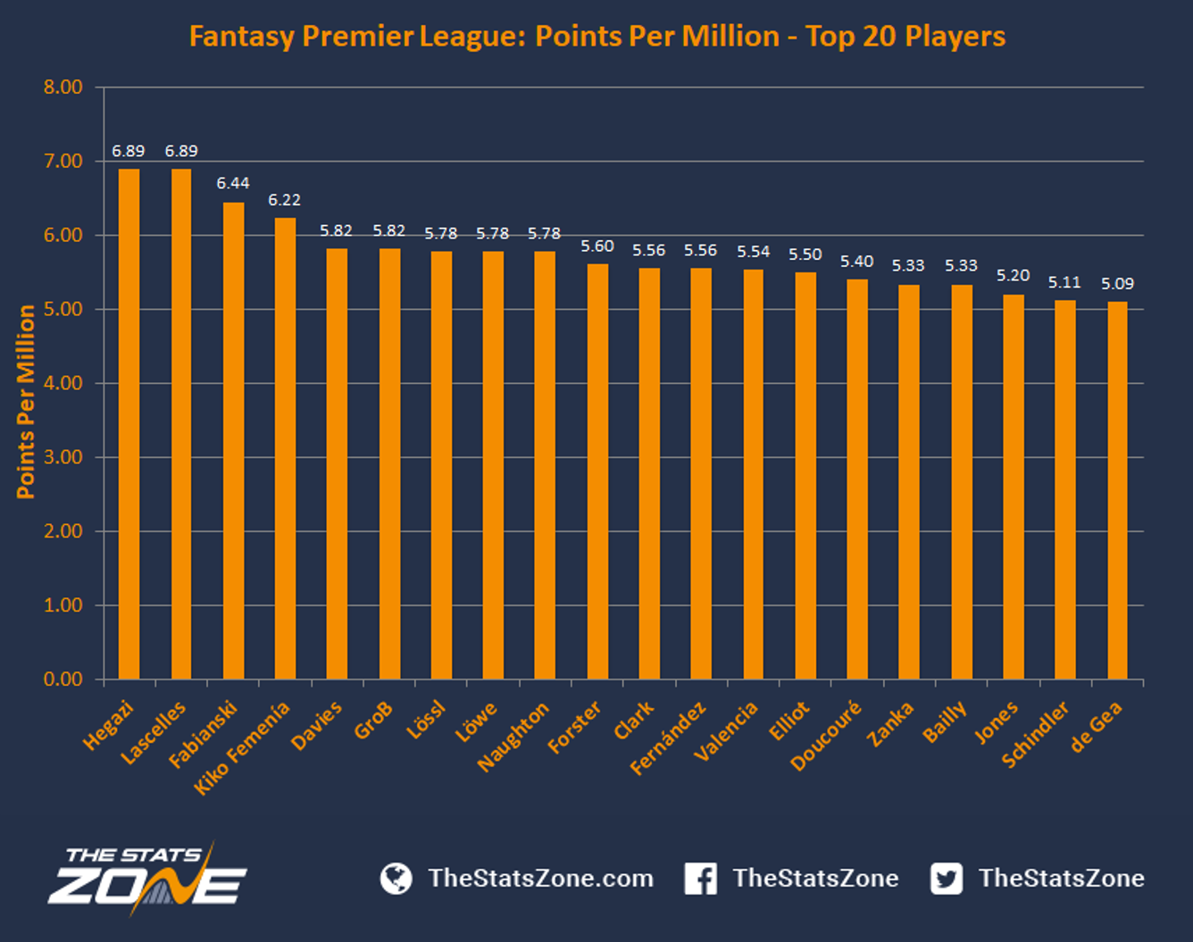 FPL Gameweek 6 Statistical Preview The Stats Zone