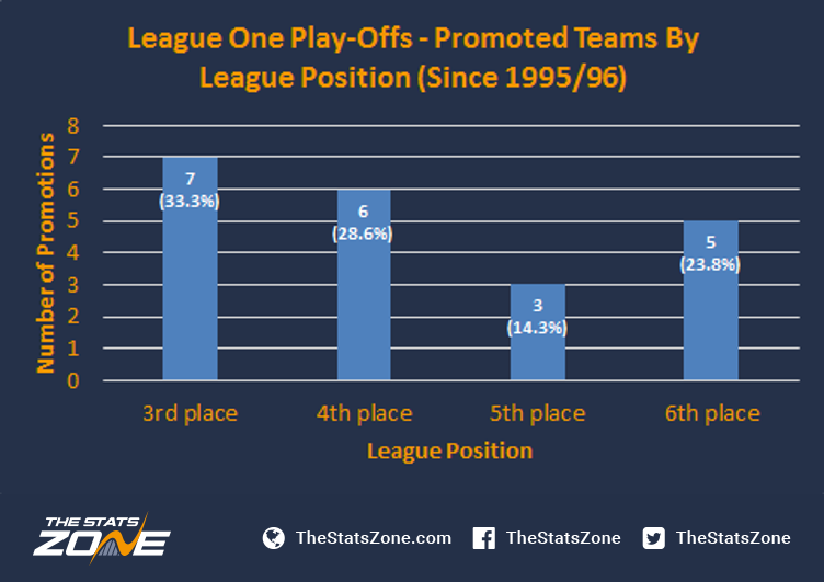 Everything You Need To Know About The League One PlayOffs The Stats Zone