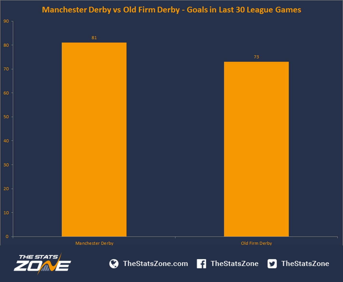 Manchester Vs Old Firm – Which Derby Will You Be Watching? - The Stats Zone