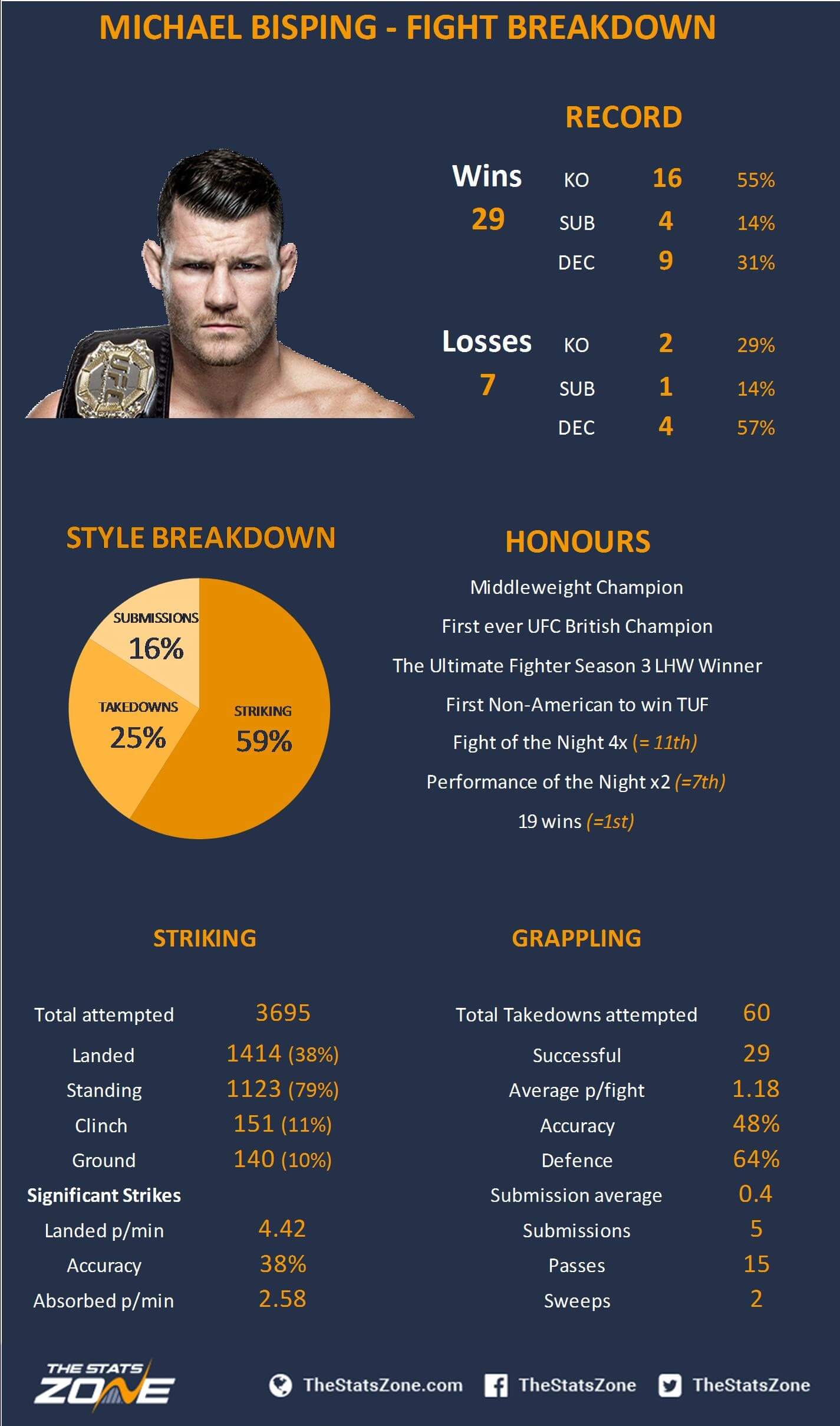 Michael bisping career record Clearance