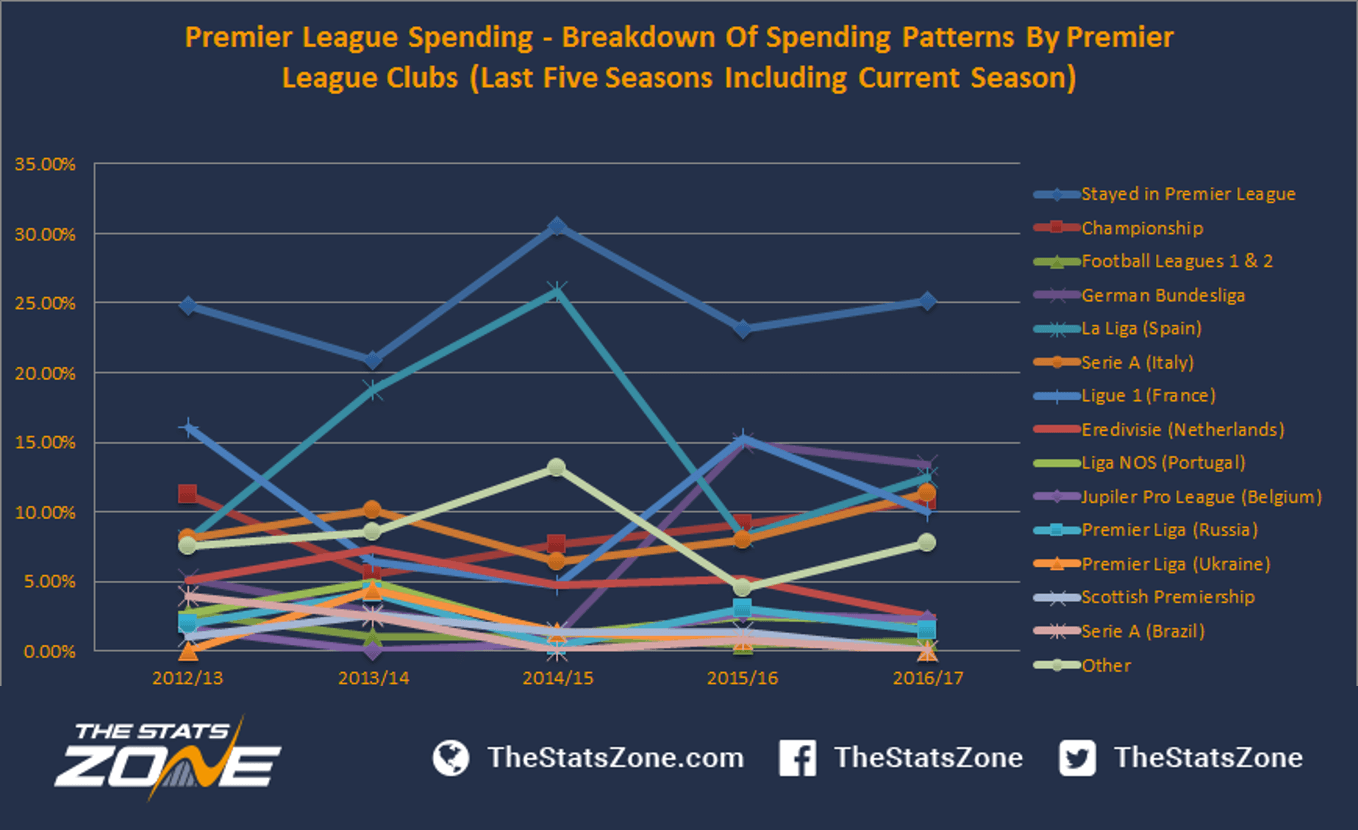 Premier League 2012-13: Season Stats & Trends