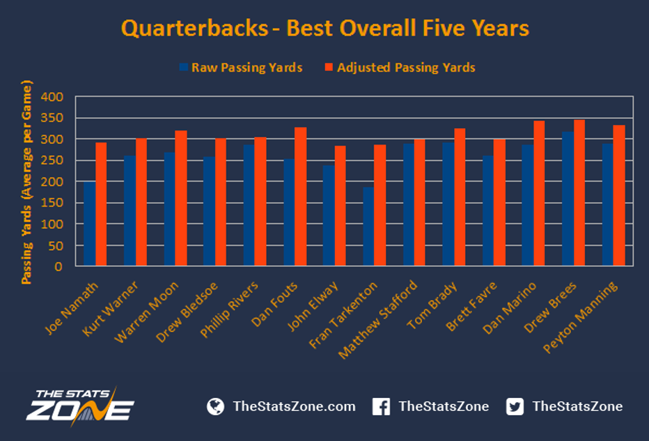 Comparing NFL Players Across Eras Quarterback Passing Yards The