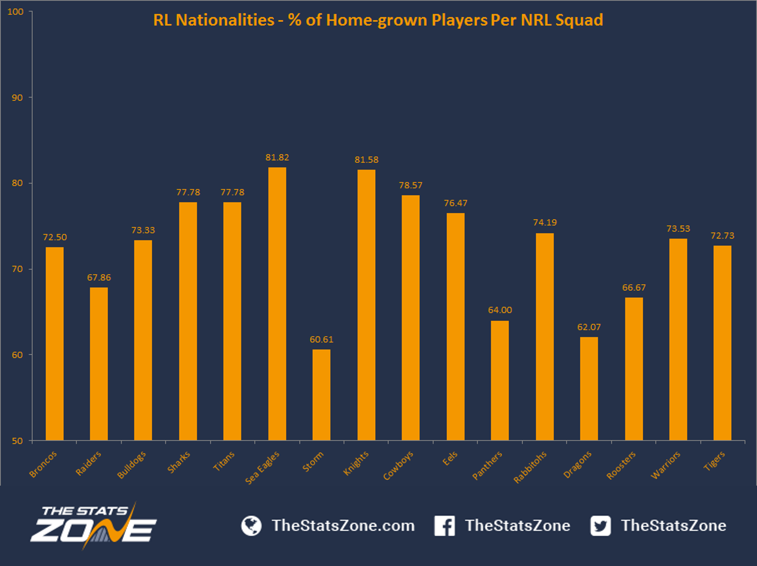 Super League Vs Nrl Which Has More Overseas Players The Stats Zone