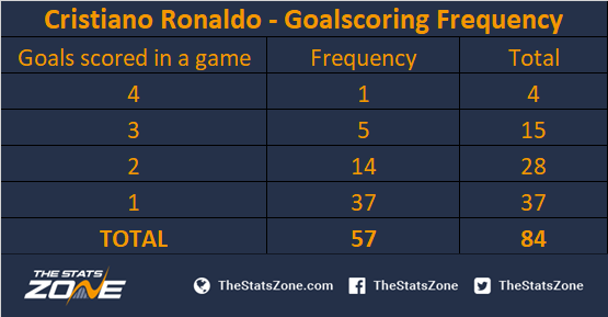 A Breakdown Of Cristiano Ronaldo S International Goals The Stats Zone