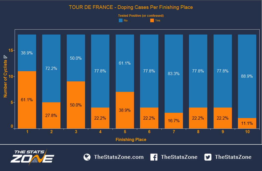 Tour De France - Is The Doping Reputation Justified? - The ...