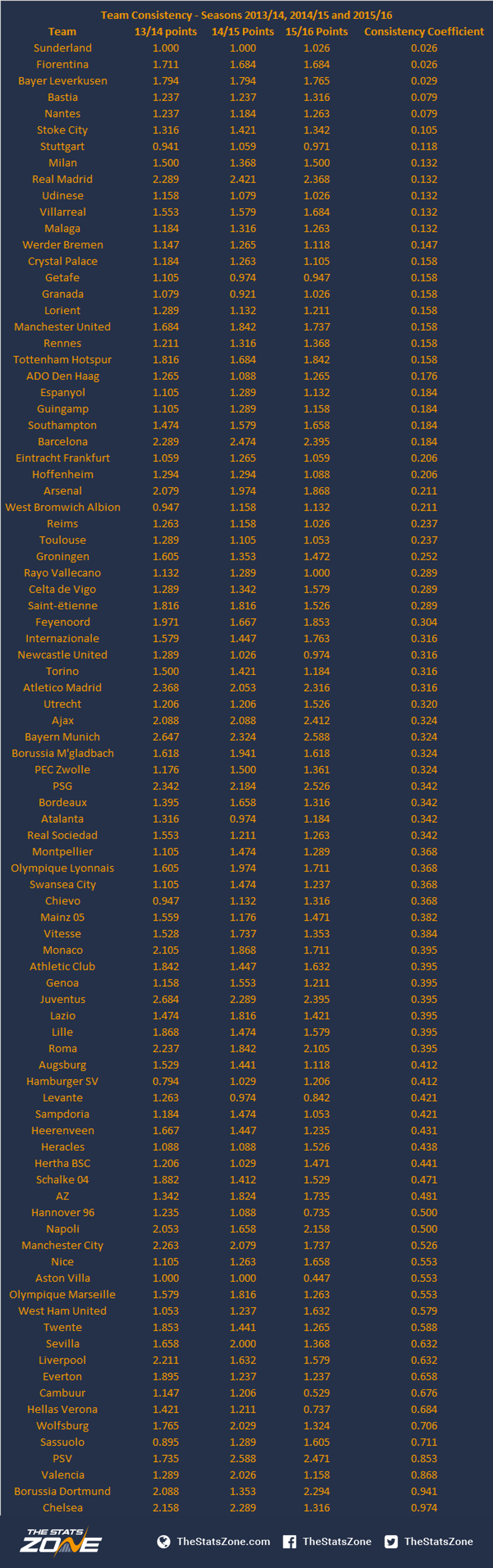 The Most Consistent Inconsistent Football Teams In Europe The