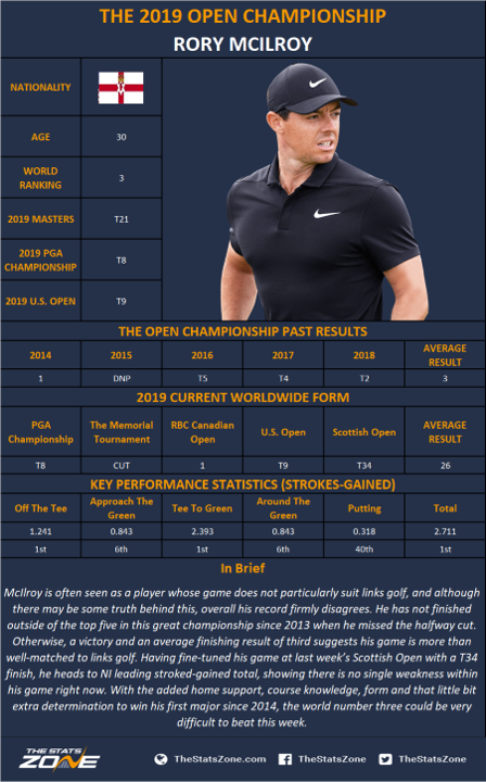 The 2019 Open Championship Preview & Prediction - The Stats Zone