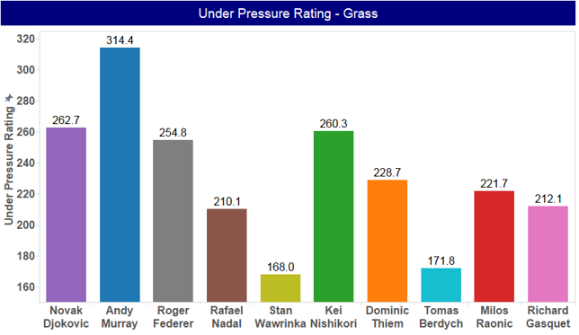 How the top tennis players perform on grass - A Wimbledon ...