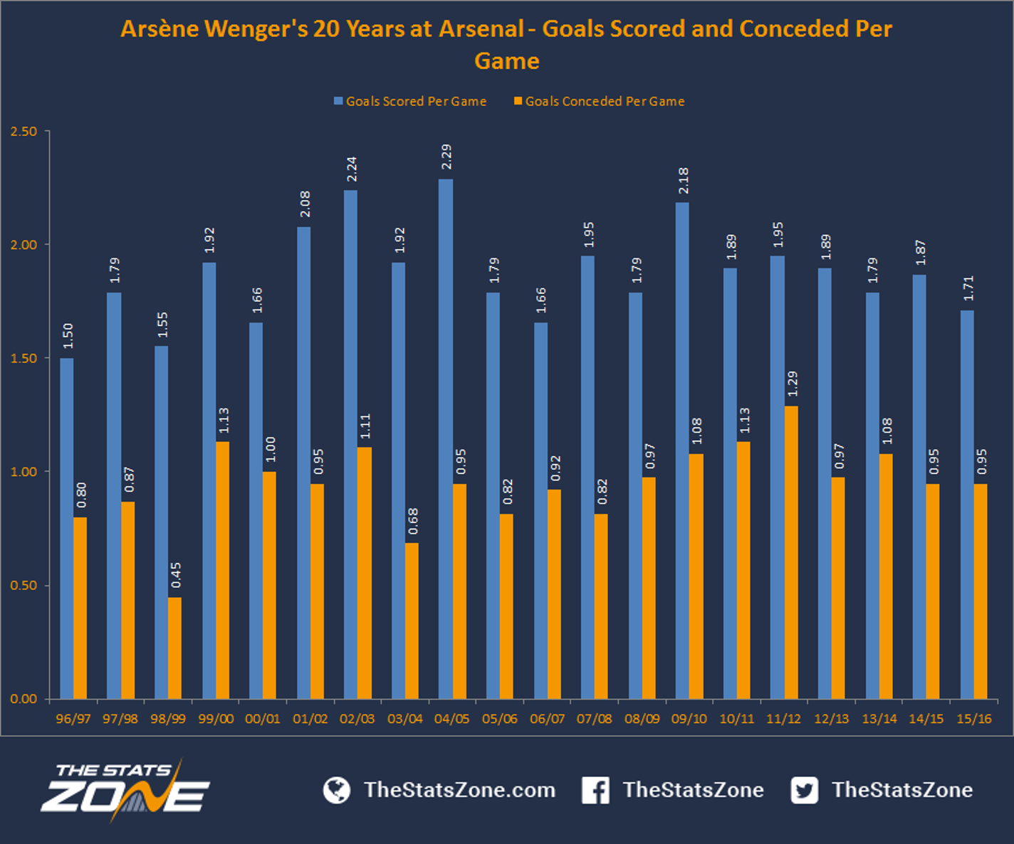 20 Years At Arsenal Wenger By Numbers The Stats Zone