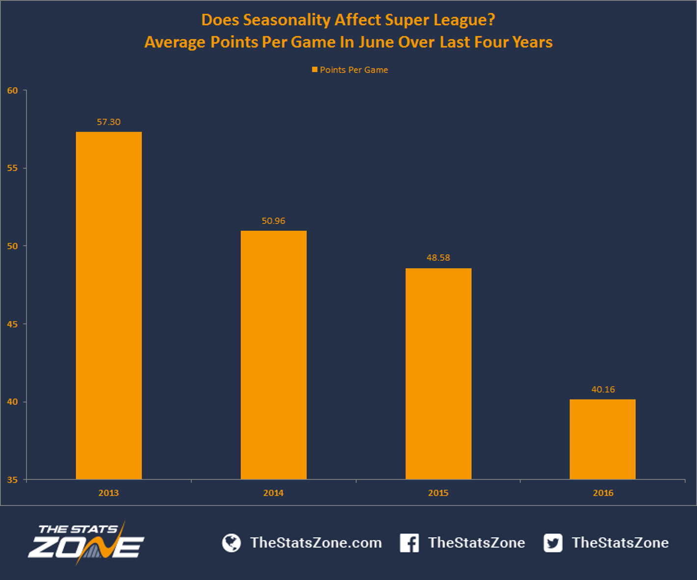 Does Seasonality Affect Super League? The Stats Zone