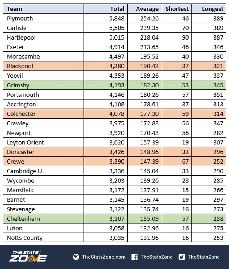 Which Of Football S Away Days Is The Furthest The Stats Zone