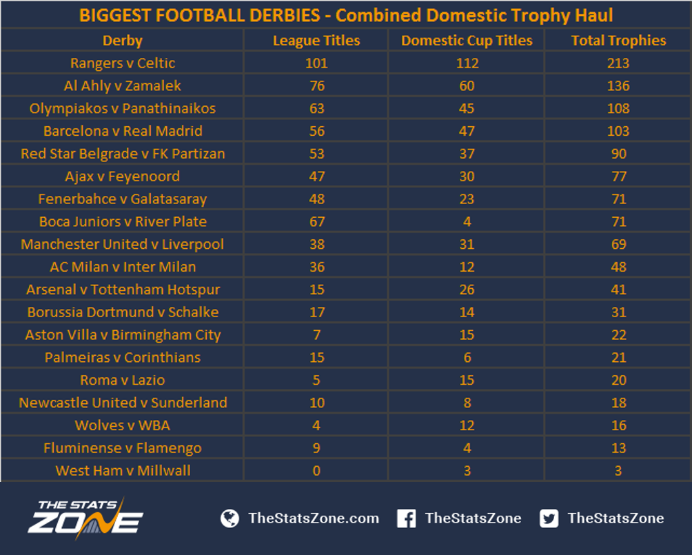 Which Is The Biggest Derby In World Football The Stats Zone