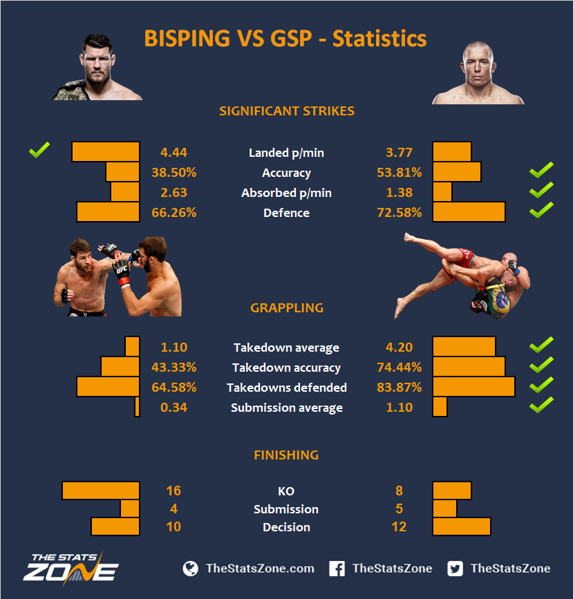 Michael Bisping vs StPierre All The Stats You Need To Know