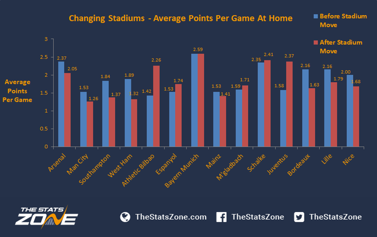 Changing Stadiums Does It Affect Your Form? The Stats Zone