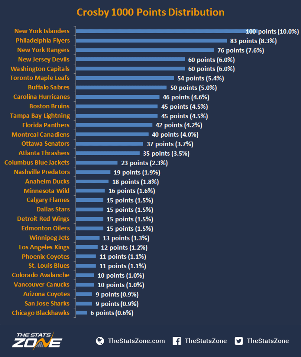 nhl team stats comparison