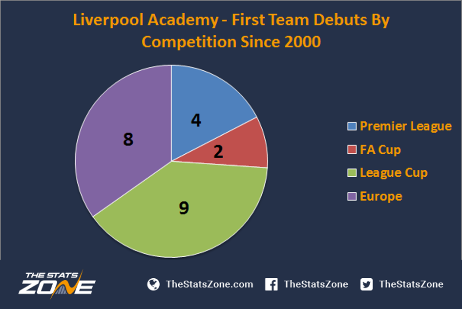 How Successful Has Liverpool’s Academy Been In Producing Professional ...