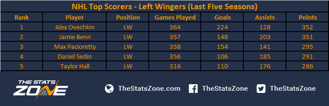 Who Leads The NHL Scoring Charts In Recent Times? - The Stats Zone
