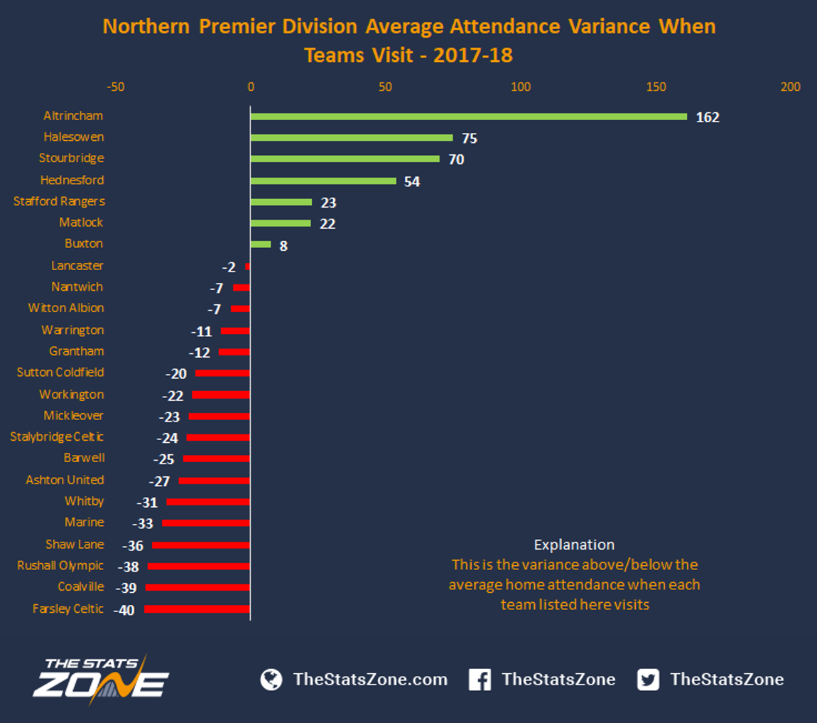 201718 NonLeague Attendances  The Stats Zone