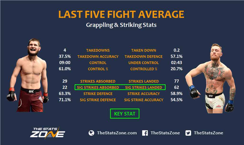 Khabib Nurmagomedov vs Conor McGregor Prediction Do The Stats Point