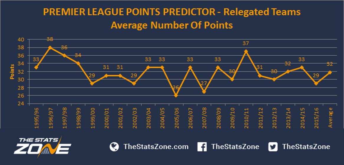 How Many Points Are Needed For Premier League Glory? The Stats Zone