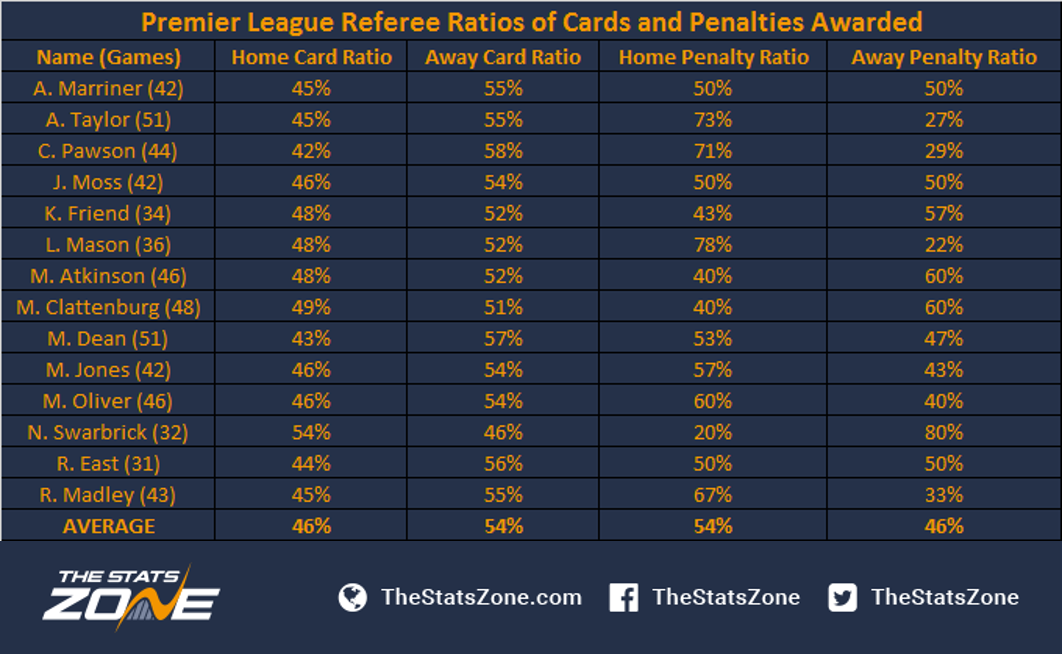 Travel agency pipeline Someday A Closer Look At Referees In The Premier League - The Stats Zone