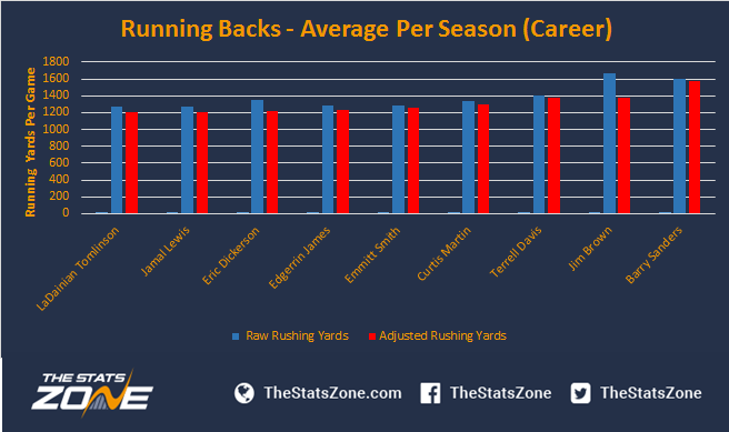 Comparing NFL Players Across Eras: Running Backs - The Stats Zone