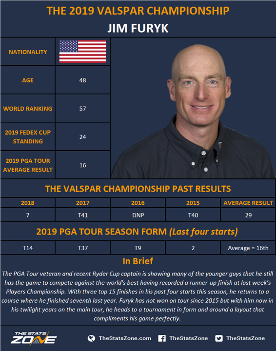 The 2019 Valspar Championship Preview & Prediction - The Stats Zone