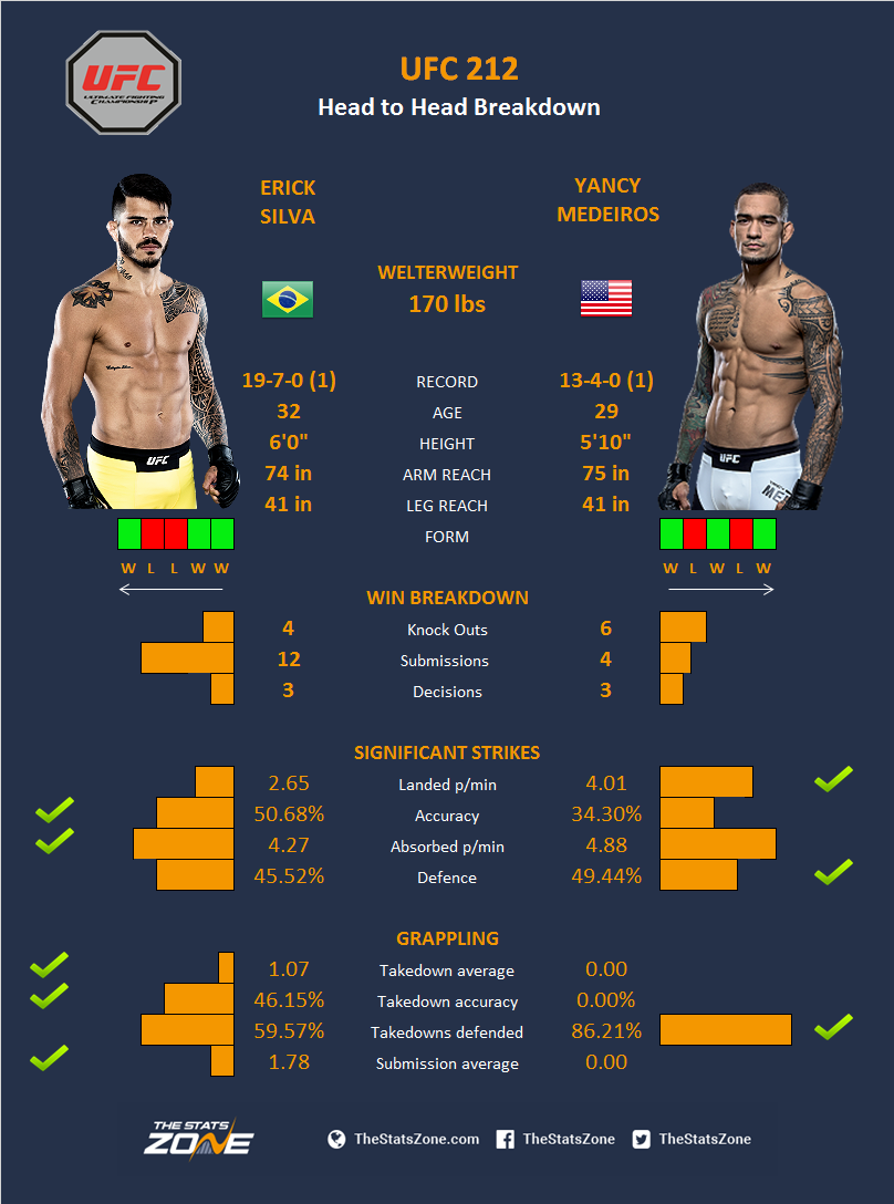 UFC 212: Who Is The Featherweight King? - The Stats Zone
