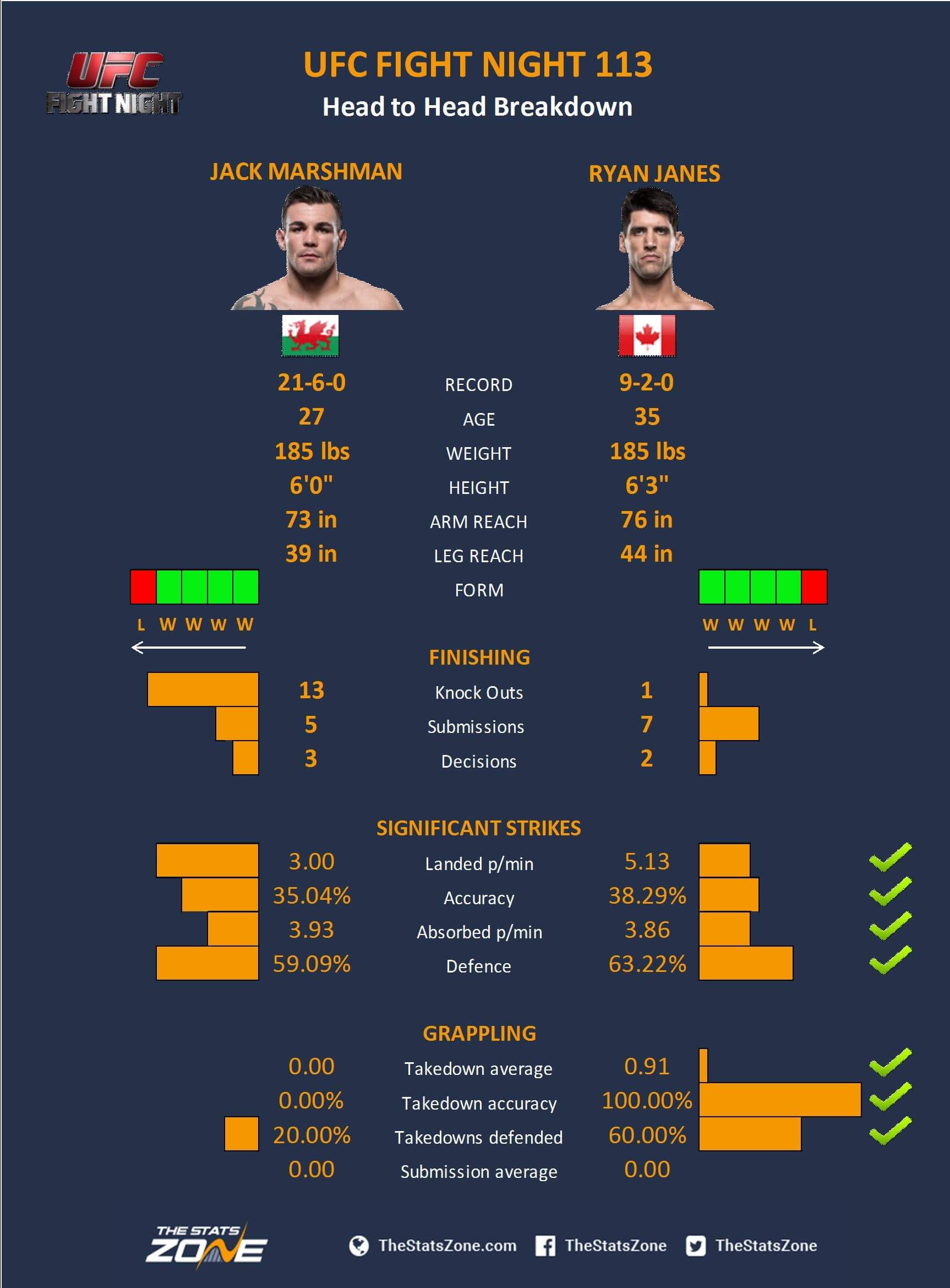 Ufc Fight Night 113 Gunnar Nelson Vs Santiago Ponzinibbio The Stats Zone