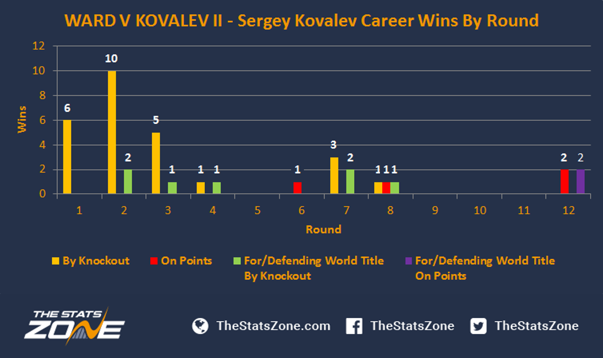 Andre Ward Vs Sergey Kovalev Ii The Rematch The Stats Zone