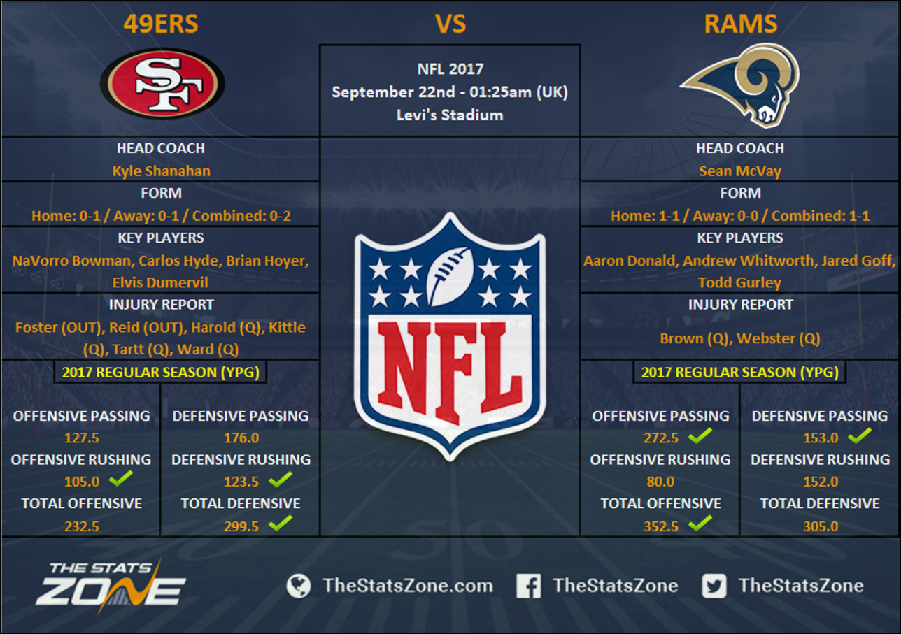 49ers vs Rams: Injury report, record and history