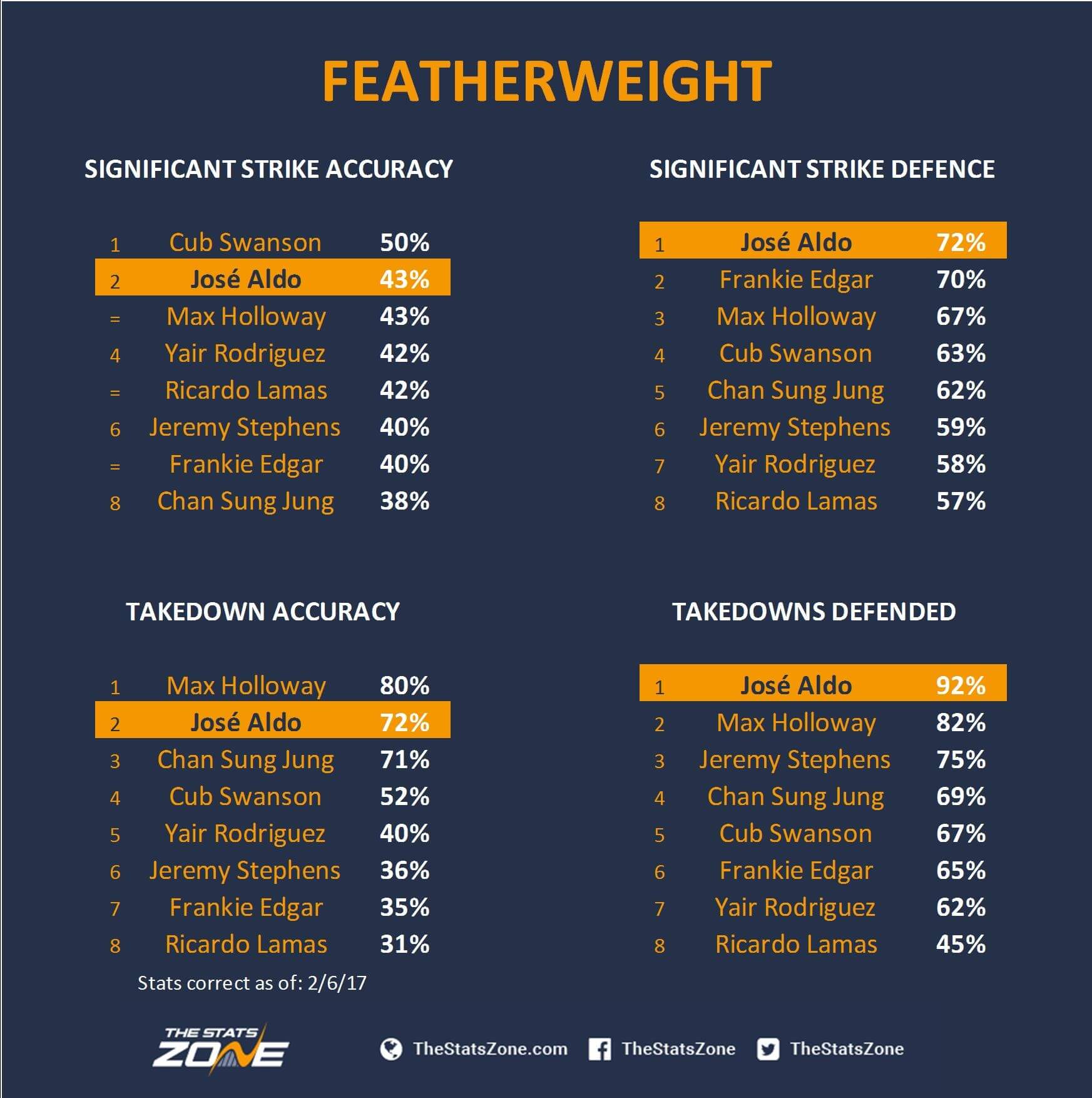 Why Jose Aldo Is One Of The Best Fighters In The World The Stats Zone