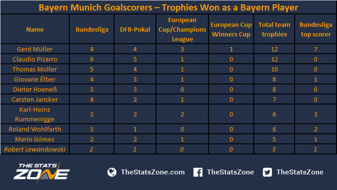 Where Does Robert Lewandowski Rank Amongst The All-Time Great Bayern ...