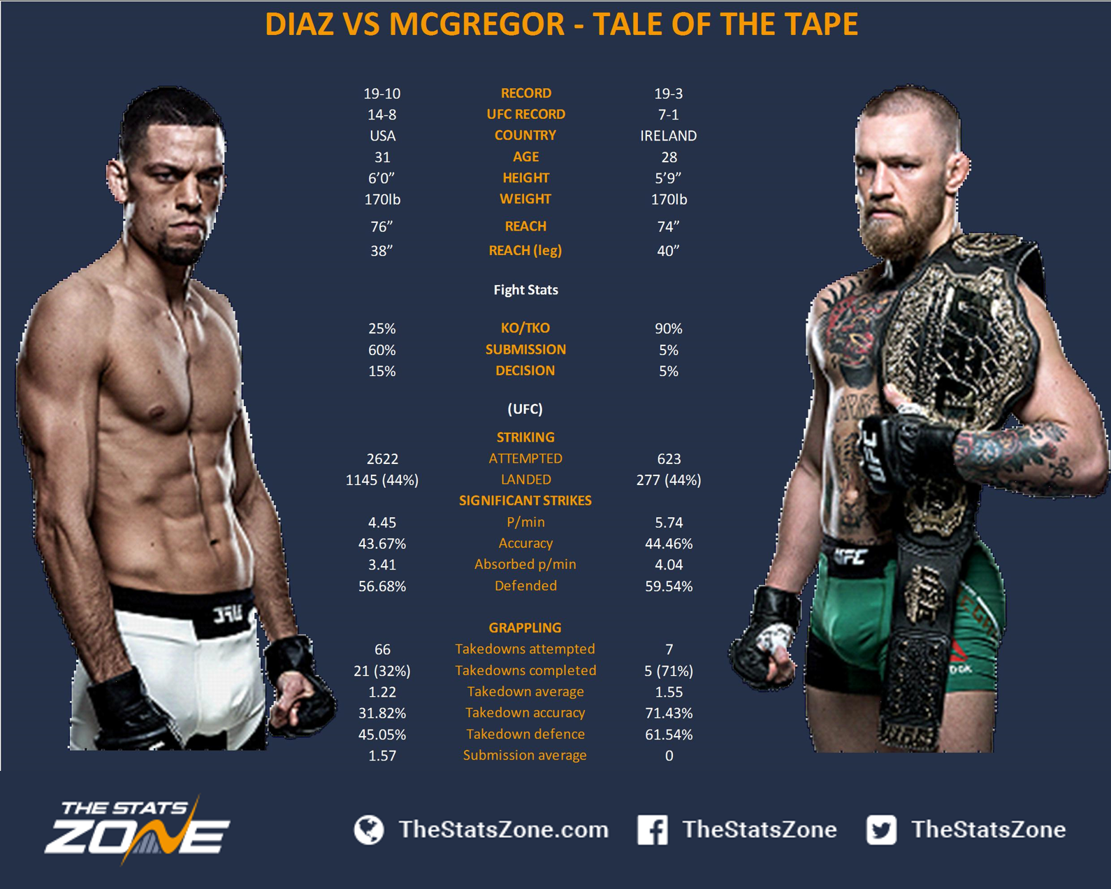The Rematch: Nate Diaz vs Conor McGregor 2 - The Stats Zone1590 x 1272