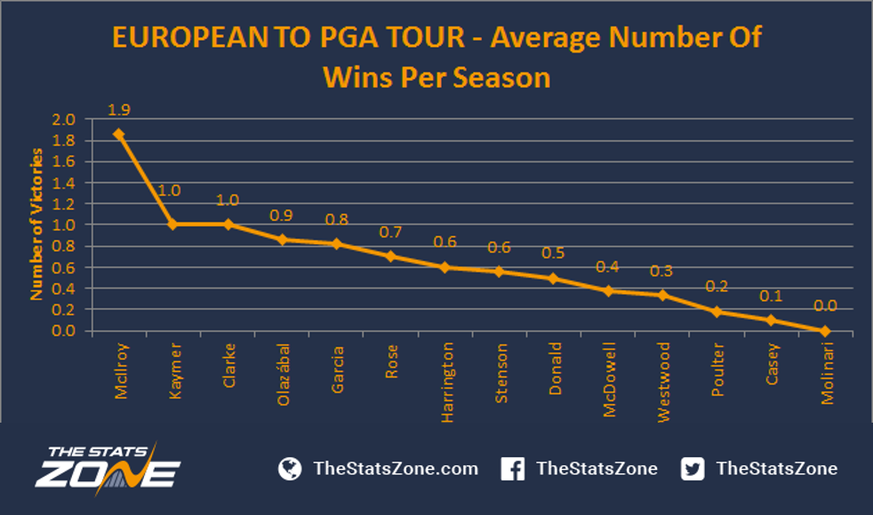 How Successful Are European Players On The PGA Tour? The Stats Zone