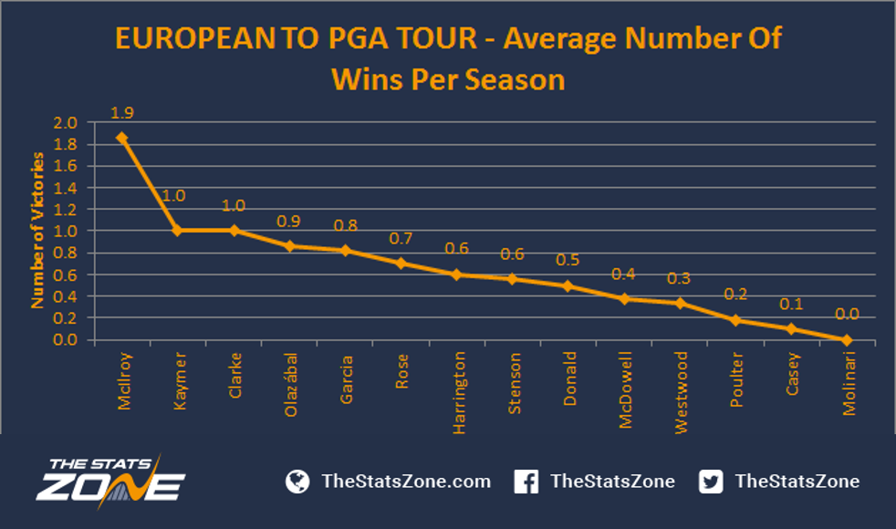 the pga tour stats