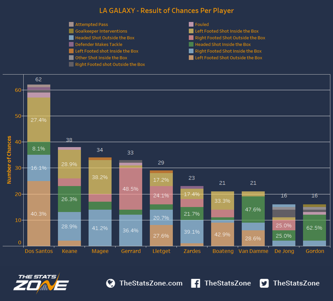 In-Depth Analysis Of LA Galaxy’s Chance Creation In The 2016 Season ...